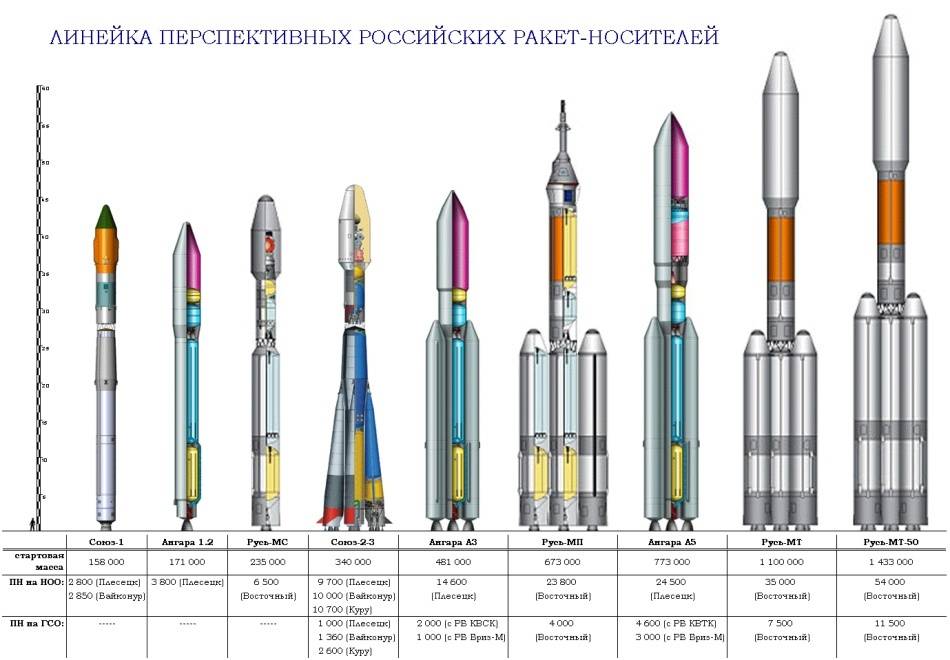 Протон ракета схема