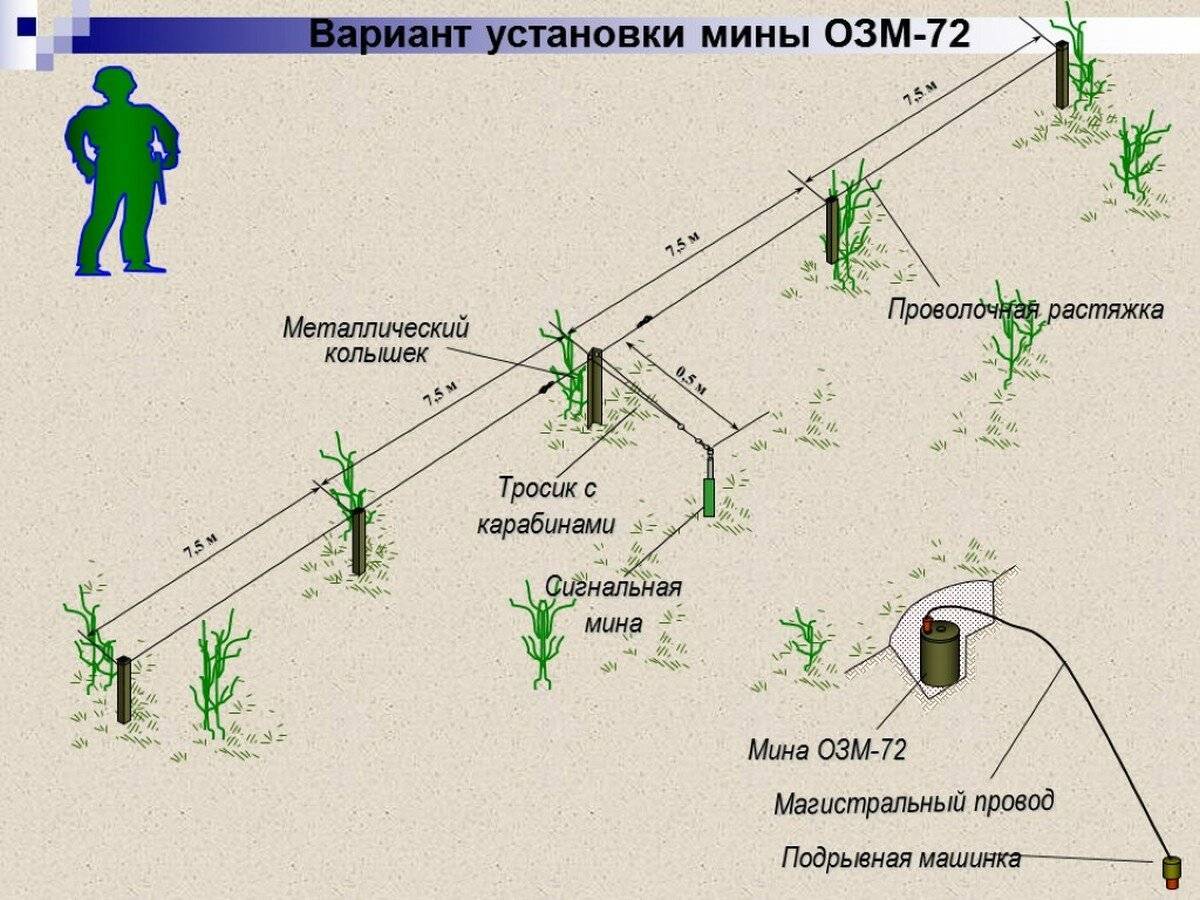 Инженерные боеприпасы (озм-4) - ozm-4.html