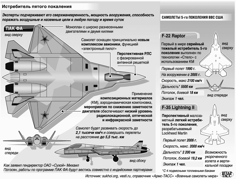 Истребитель пятого поколения Т-50 ПАК ФА (Су-57)