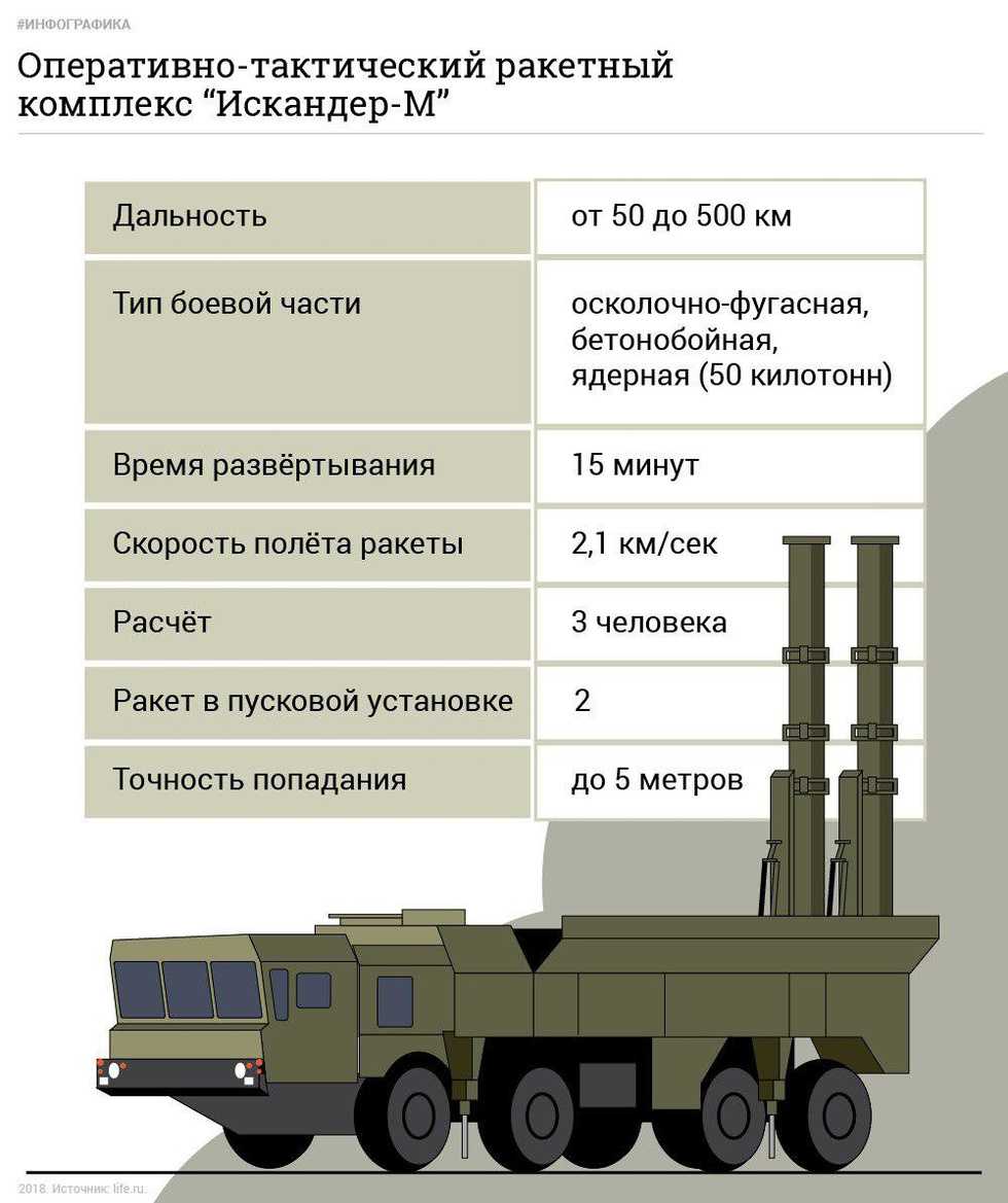 Ракетный комплекс “искандер” — самое опасное оружие россии? - hi-news.ru