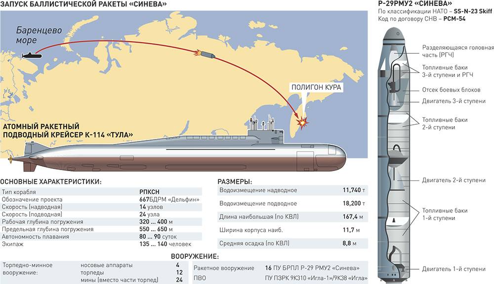 Ракетные войска стратегического назначения - стратегическое ядерное вооружение россии