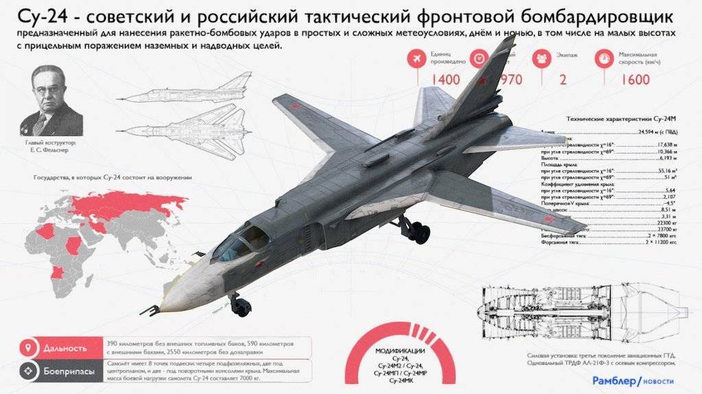 Небесный «фехтовальщик»: почему су-24м остаётся одним из лучших фронтовых бомбардировщиков в мире