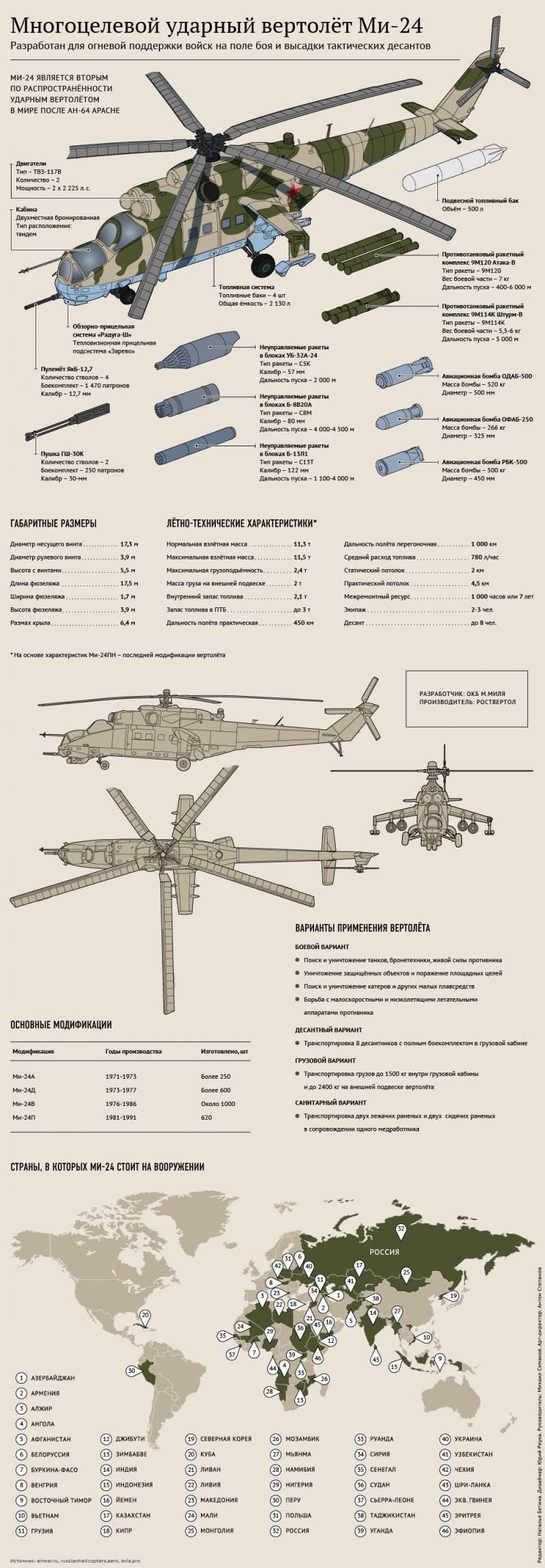 Авиация:вертолеты:ми-24    [свободная энциклопедия мирового вооружения]