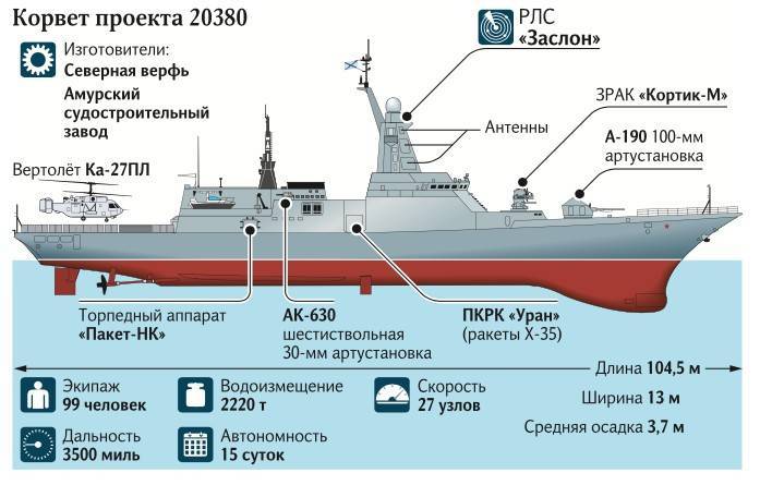 «расширенные боевые возможности»: на что способен российский корвет проекта 20385 «гремящий»