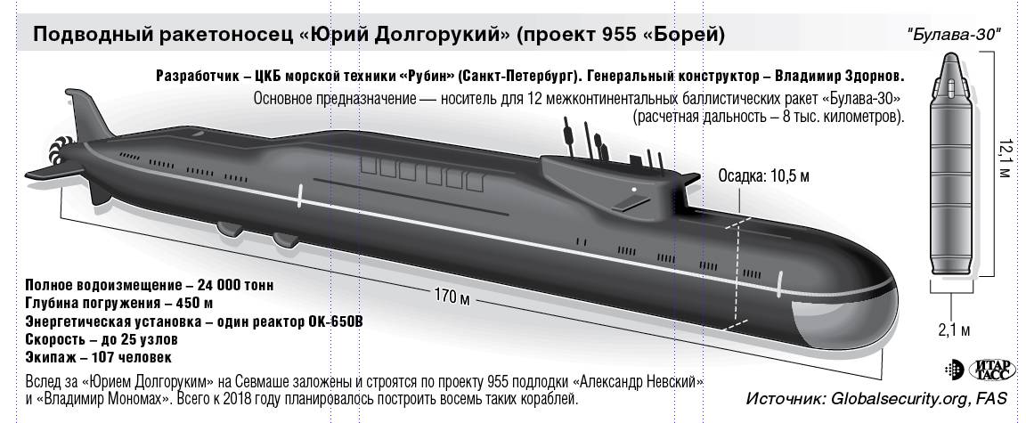 Современные виды вооружения военно-морского флота — презентация