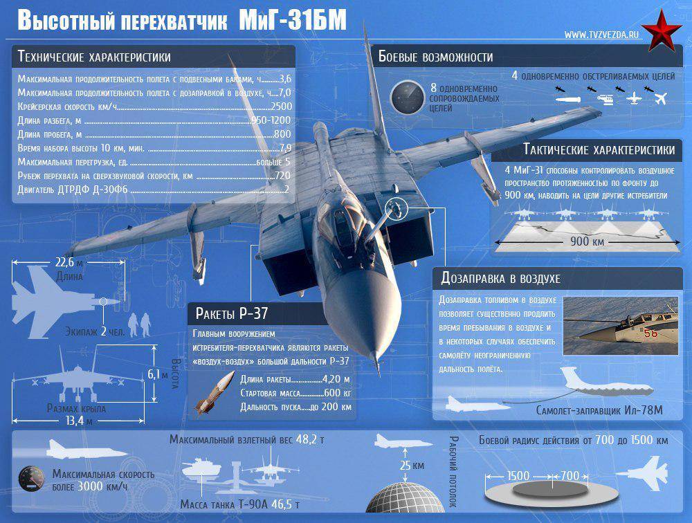 Миг-31. фото. характеристики. история.