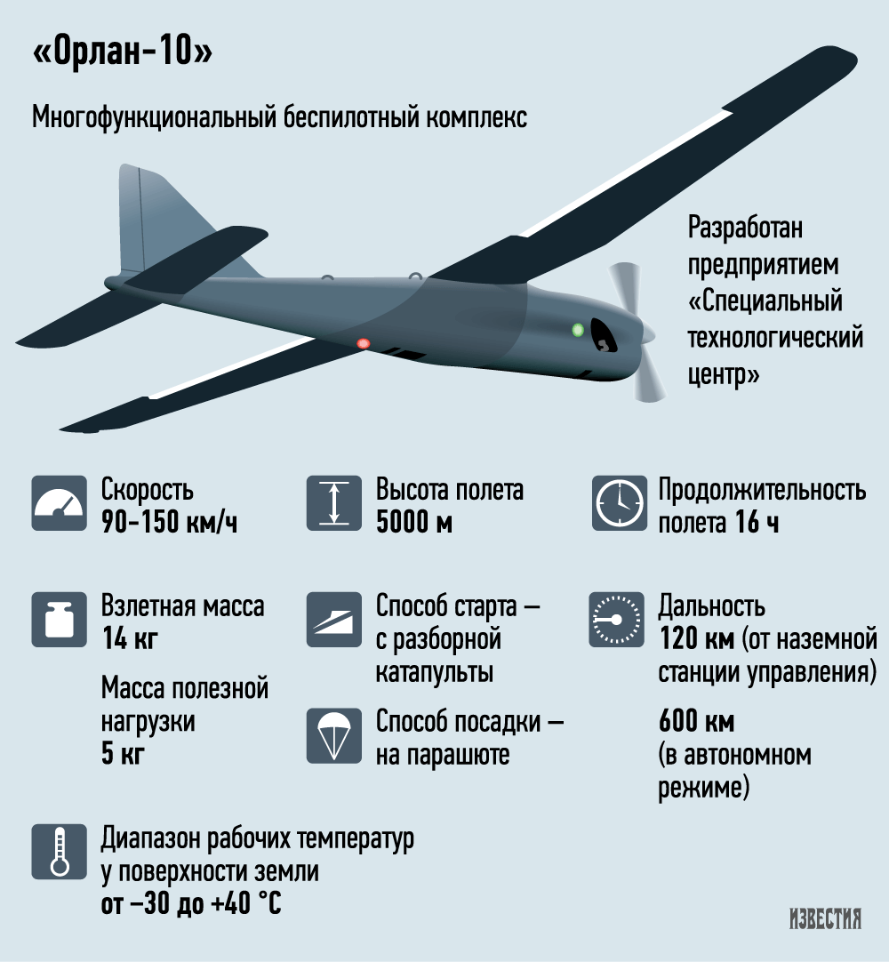 Российский беспилотник орлан-10. фото и характеристики | техкульт