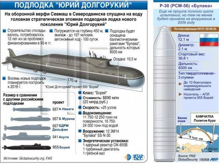 Баллистические ракеты подводных лодок в россии — documentation
