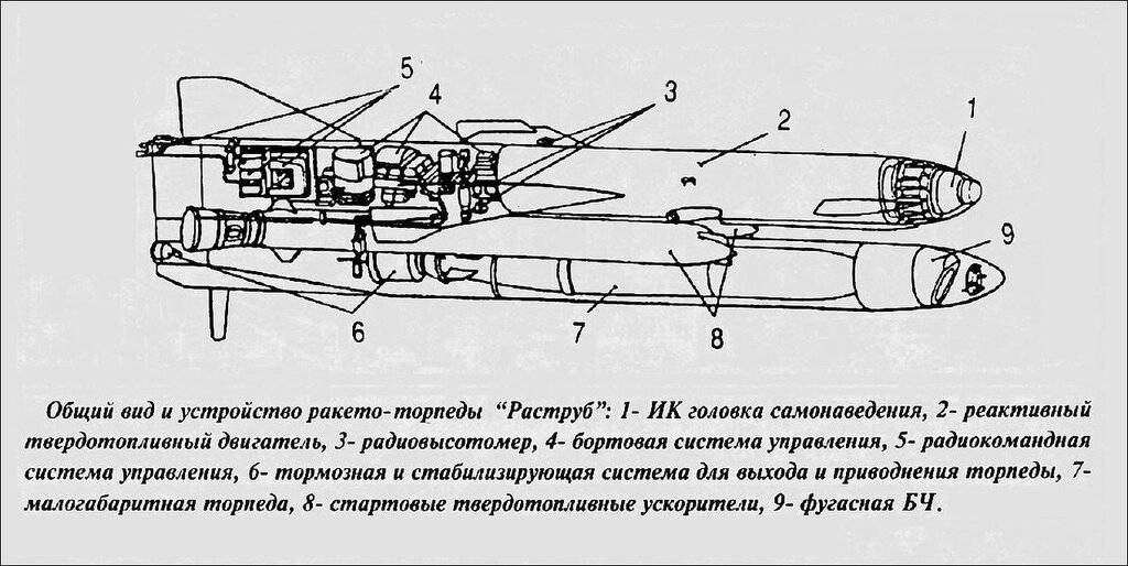 Торпеды россии и ссср- история создания и развития торпед