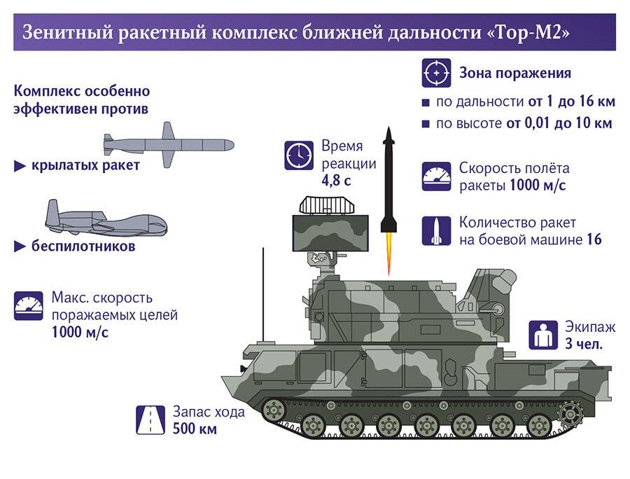 Зенитный ракетный комплекс "стрела-10" (ссср/россия): описание и ттх