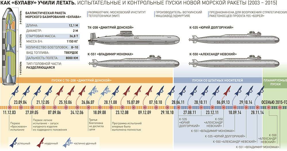 Баллистические ракеты подводных лодок в россии
