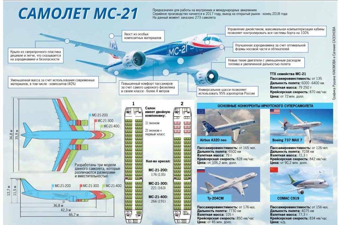 Самолет sukhoi superjet 100: отзывы, описание, фото