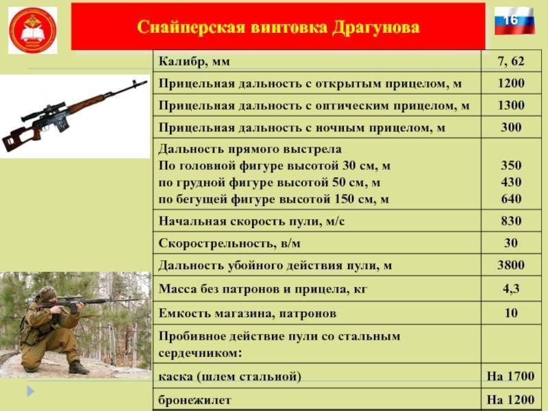 Cнайперская винтовка св-98 | армии и солдаты. военная энциклопедия