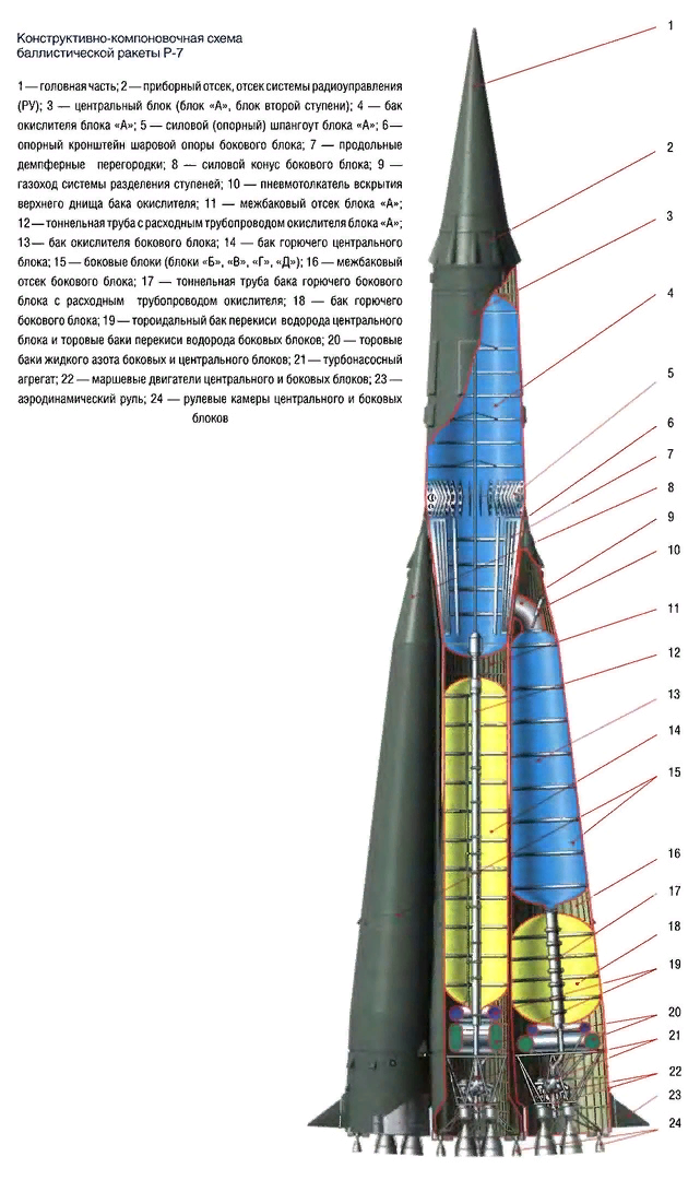Межконтинентальная баллистическая ракета р-7. досье