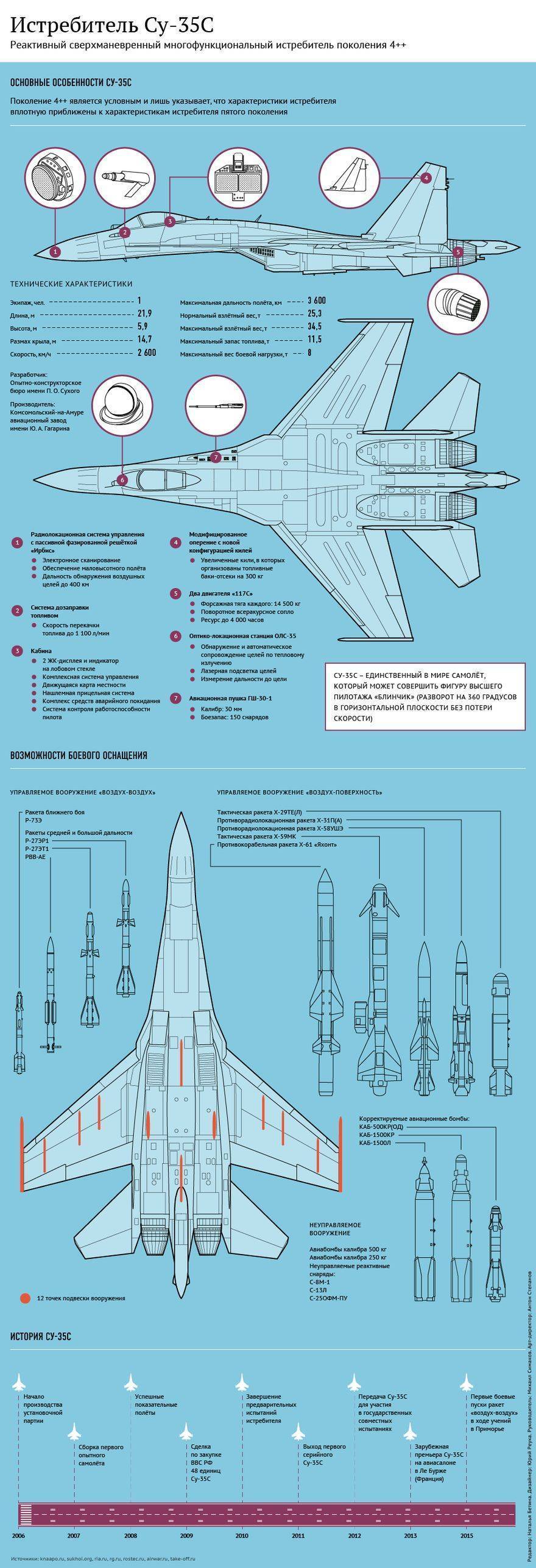 Истребитель су-57. история проекта, испытания, контракты