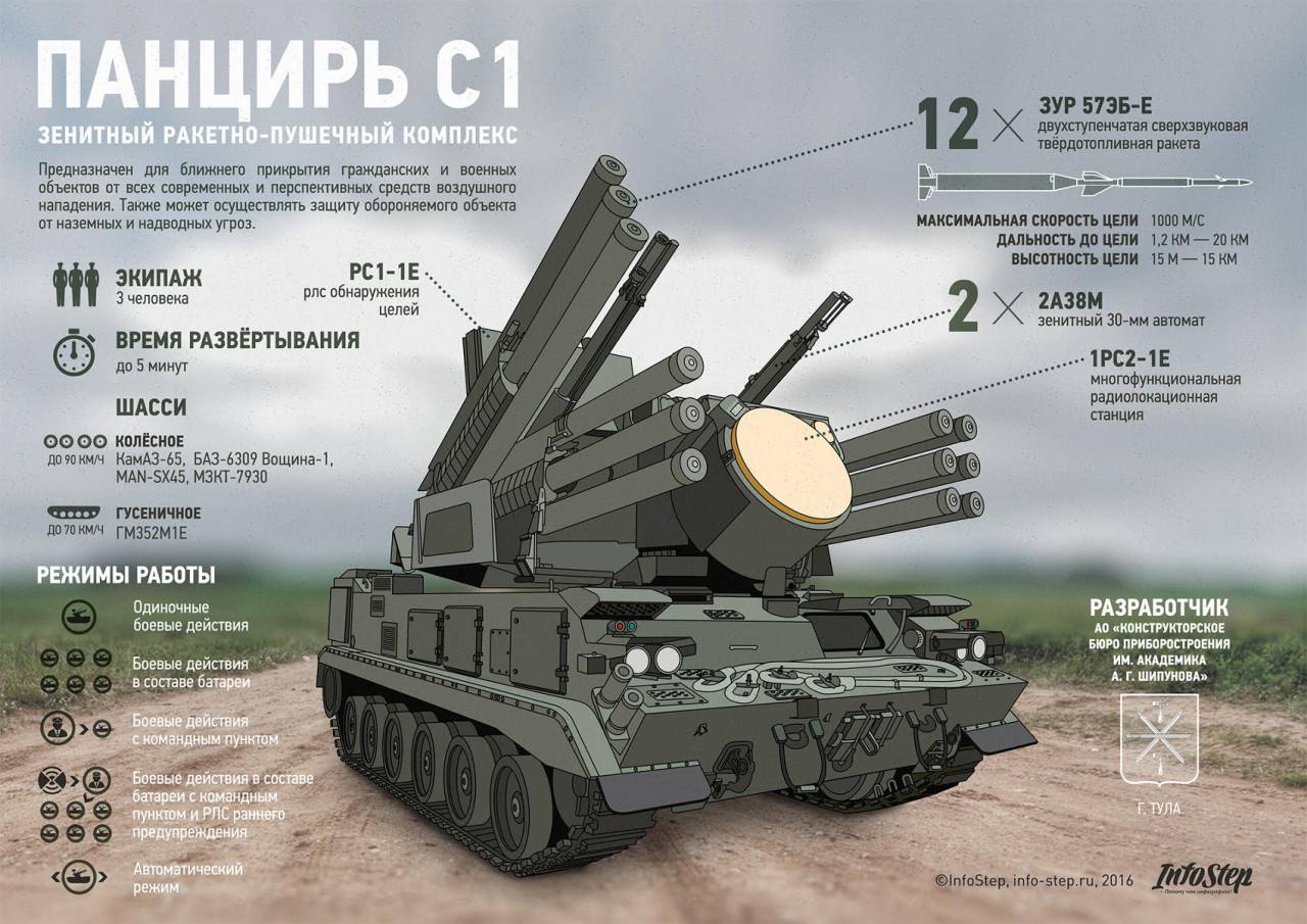 «большой противоракетный потенциал»: чем уникальна российская дальнобойная система пво с-300в4 • николай стариков