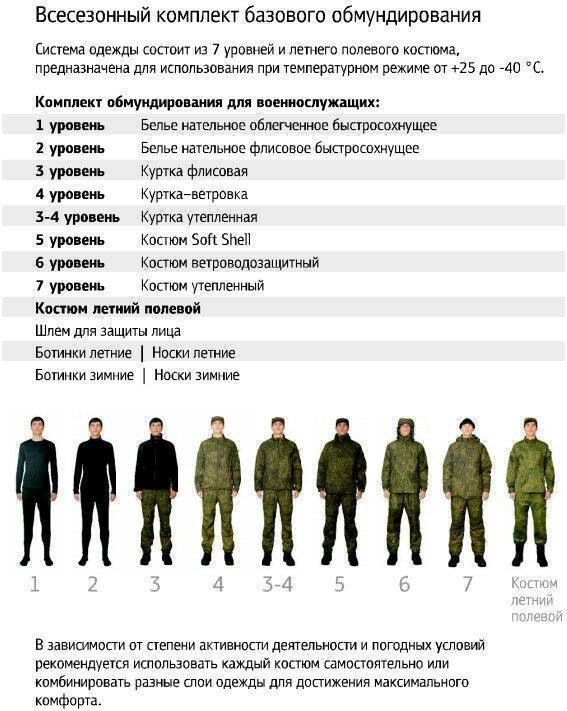 Обзор женской и мужской военной одежды, нормы и комплектация