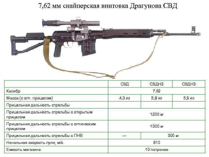 Свд (снайперская винтовка драгунова). свд – снайперская «плетка