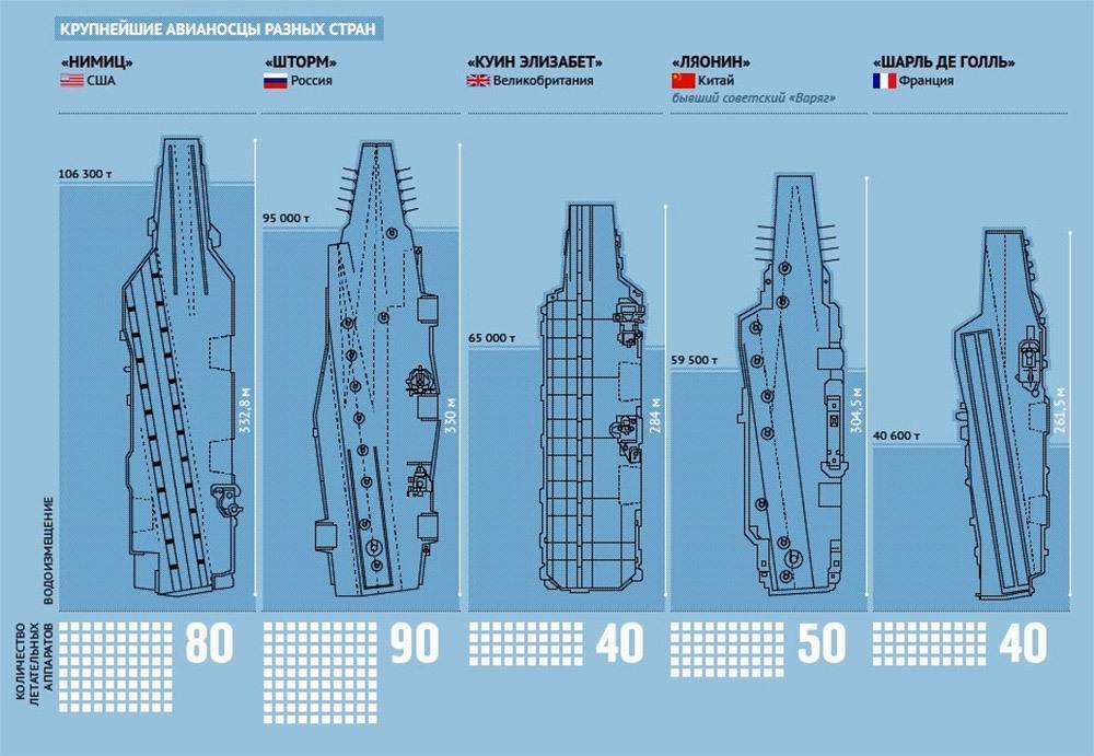 Каким будет новый российский авианосец? | военное обозрение