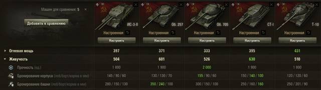 Статистика танка «ис-7», ссср, тяжёлый танк, уровень x