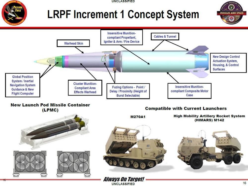 M 142 1. HIMARS реактивная система ТТХ. HIMARS РСЗО м142 США чертежи. HIMARS реактивная система залпового огня ТТХ. HIMARS боеприпасы схема.