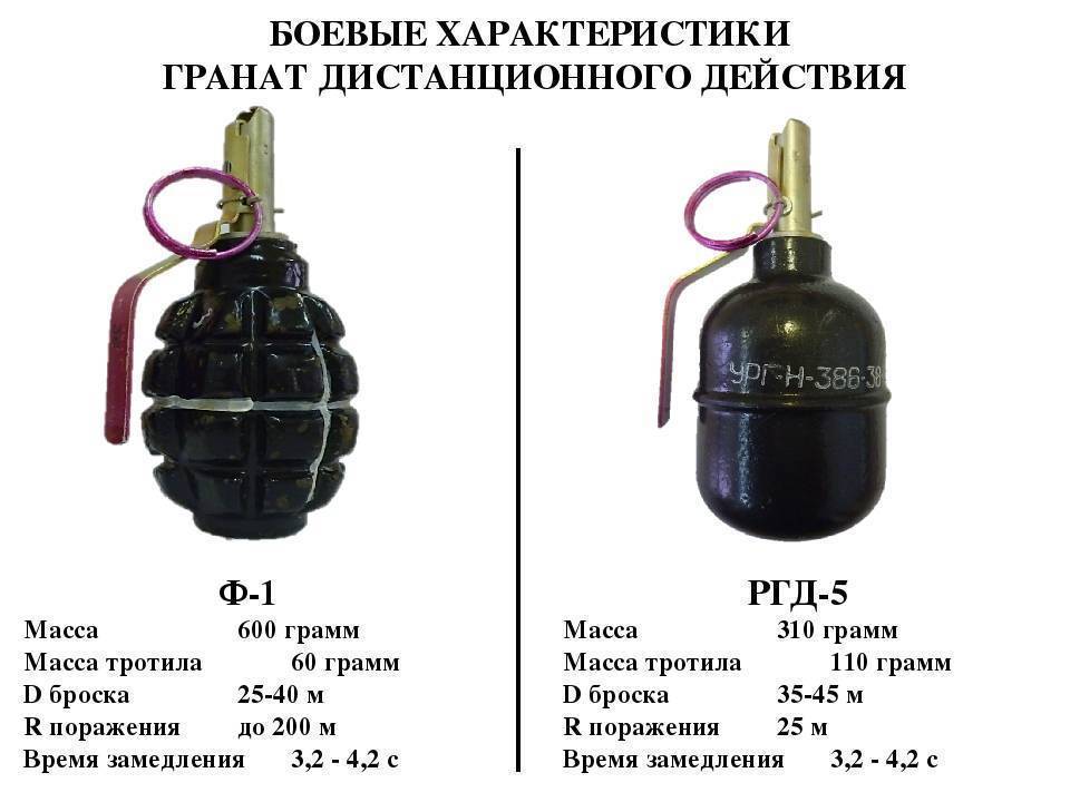 Ручные осколочные гранаты и применяемые с ними запалы - вооружение | статьи