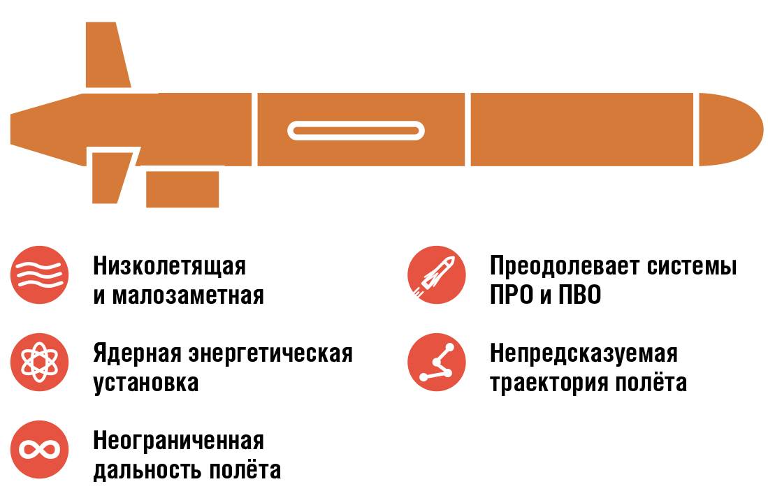 Кр буревестник - крылатая ракета с ядерным двигателем, известные факты и предположения, схема и принцип работы, проблемы, тактика применения,