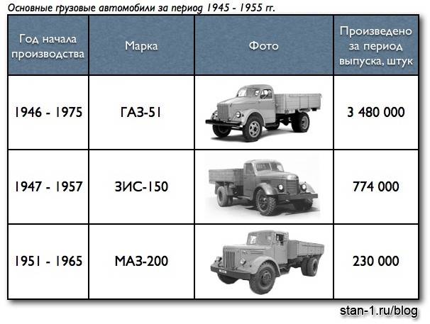 Советский грузовик газ-51: история, характеристики, особенности конструкции