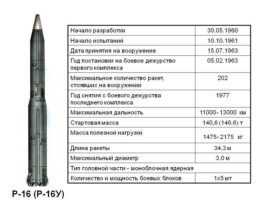 Носитель «авангарда»: как создавался и совершенствовался советский ядерный комплекс «стилет» — рт на русском