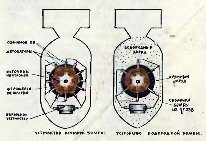 Термоядерная бомба: устройство. первая термоядерная бомба. испытание термоядерной бомбы