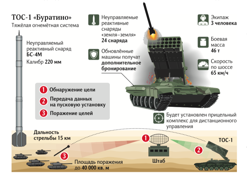 Тяжелая огнеметная система буратино и солнцепек — оружие, от которого нет защиты? - hi-news.ru