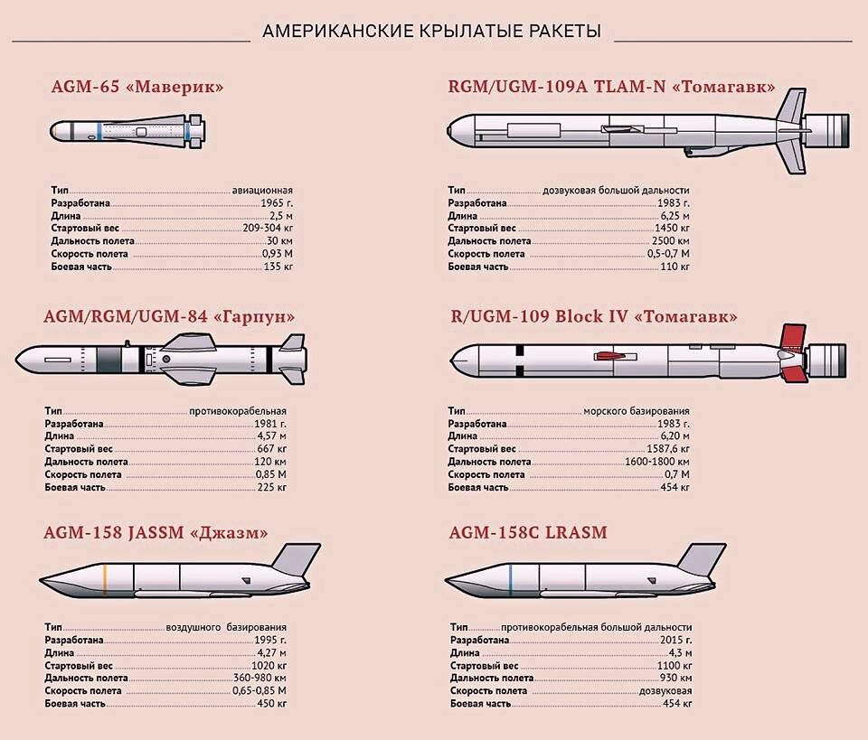 Ракетный комплекс «калибр». сирия, характеристики и политика