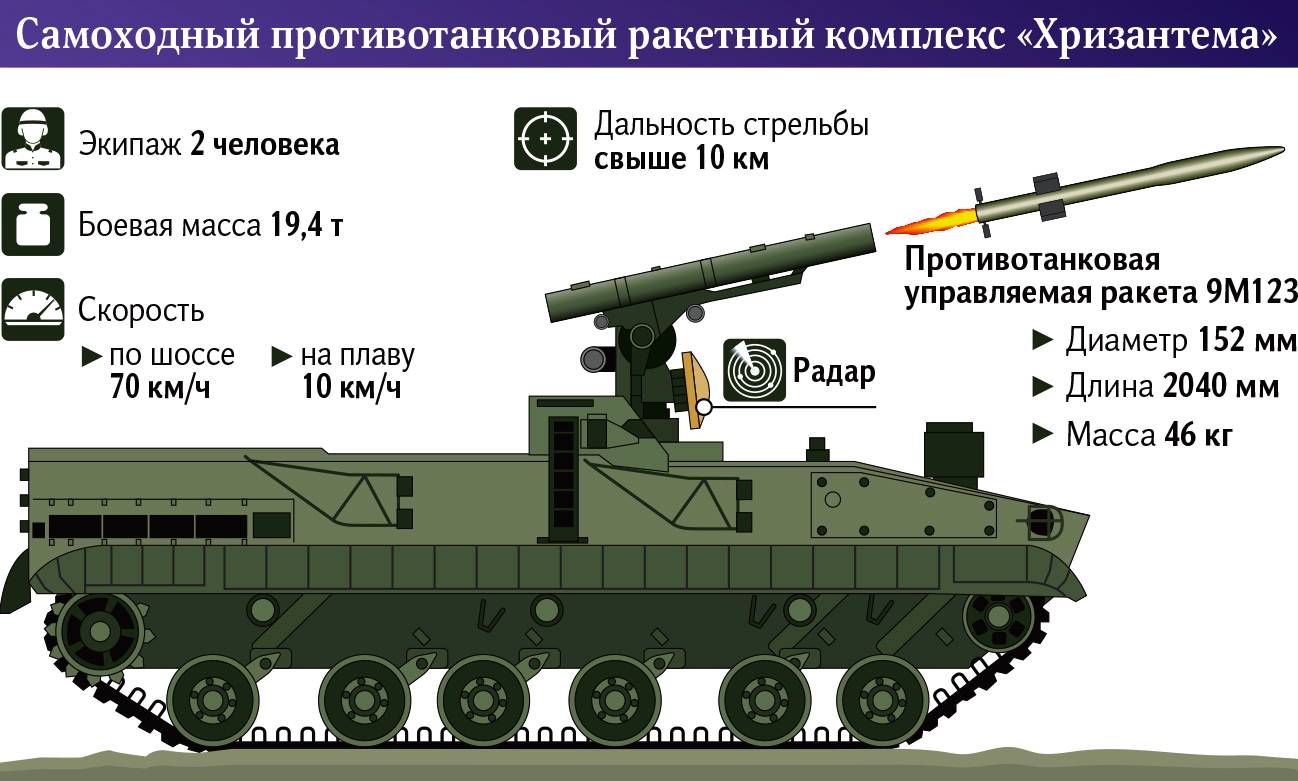 Самоходный противотанковый ракетный комплекс 9К123 «Хризантема-С» (Россия)