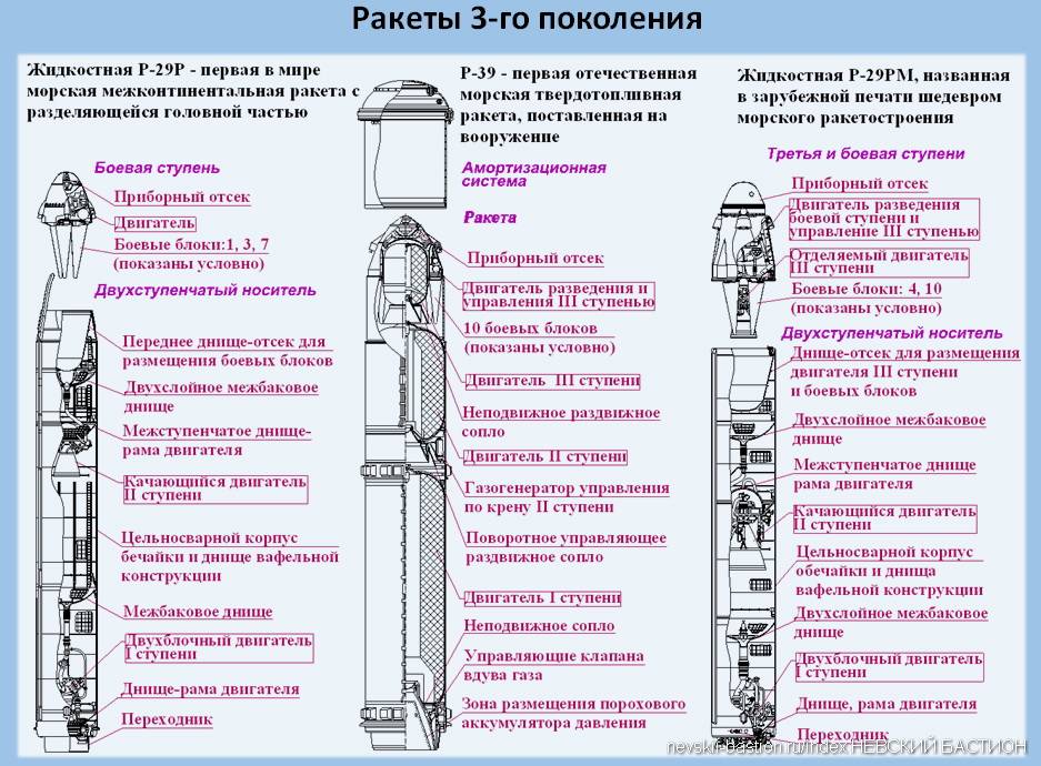 Ракетный комплекс д-19 с баллистической ракетой р-39