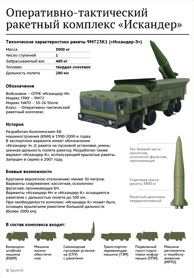 Кавказский узел | оперативно-тактический ракетный комплекс "искандер"