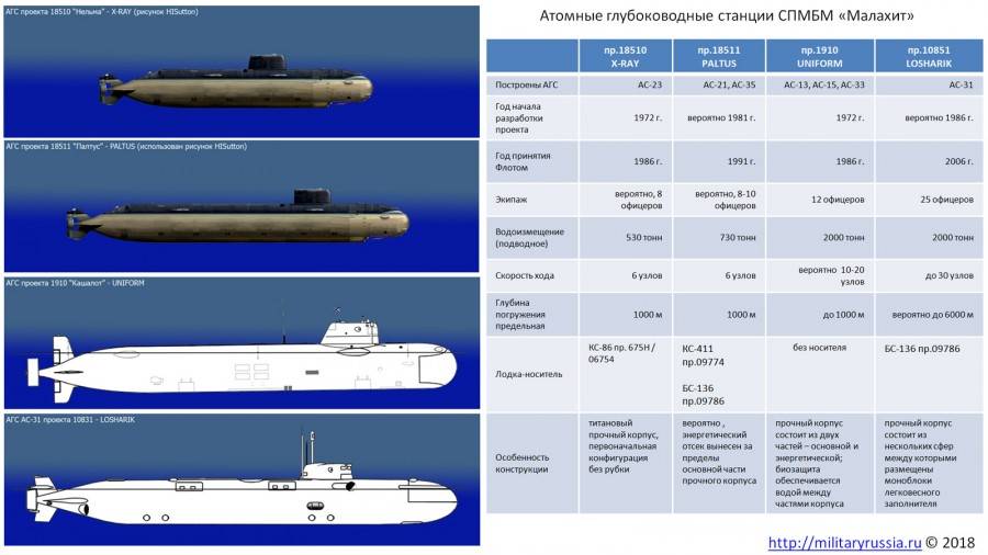 ✅ атомные подводные лодки пр.661 (ссср) - legguns.ru