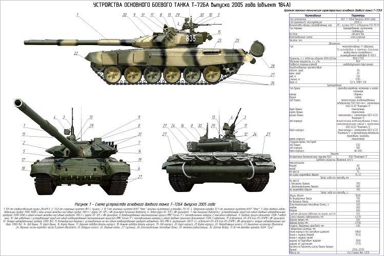 Танк т-72: технические характеристики (ттх), вес в тоннах, боекомплект, устройство, калибр, экипаж, история