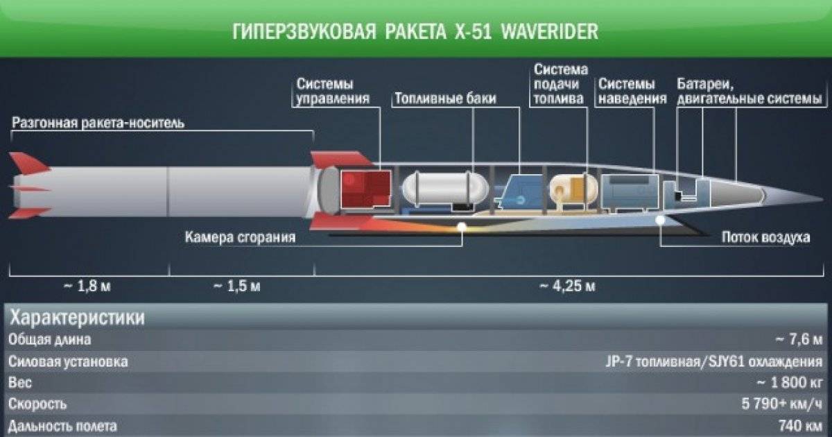 Крылатая ракета с атомным двигателем «буревестник», описание и особенности