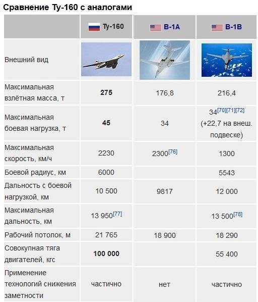 Ту-160 «белый лебедь» стратегический ракетоносец-бомбардировщик