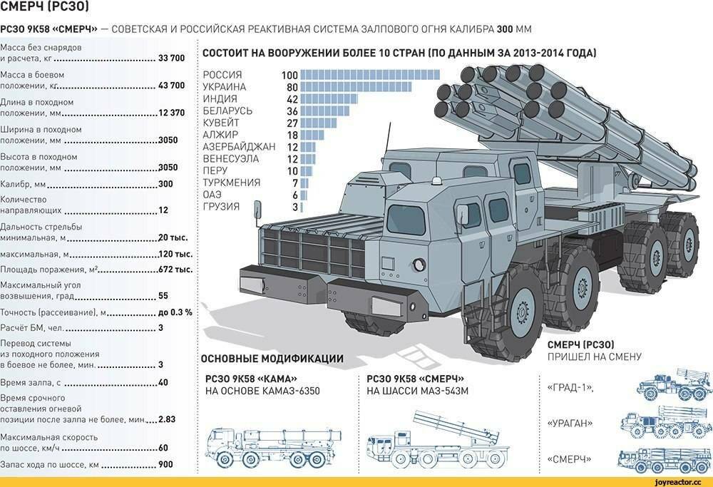 «высокоточное и дальнобойное оружие»: как модернизируются российские системы залпового огня — рт на русском