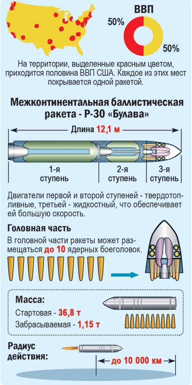 Пуски ракет "булава" — российская газета