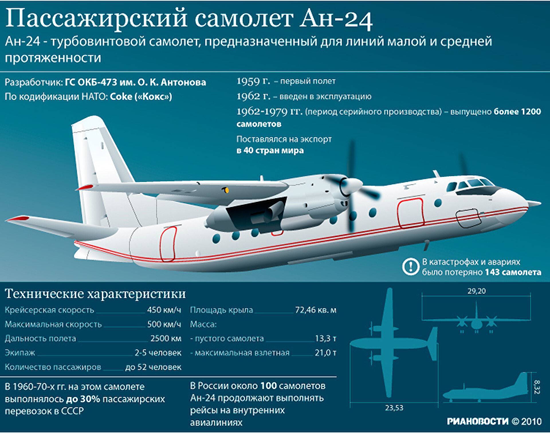 Ан-2 (кукурузник): характеристики самолета, расход горючего, дальность, описание салона и кабины