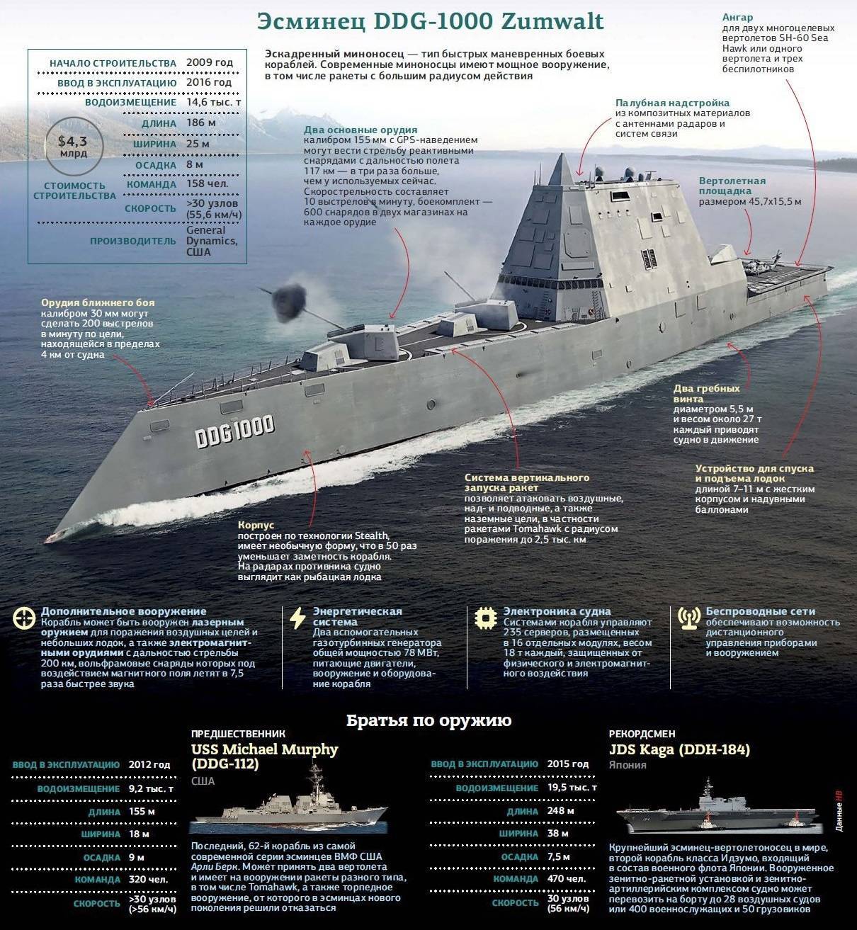 Вспомогательные корабли и суда вмф россии