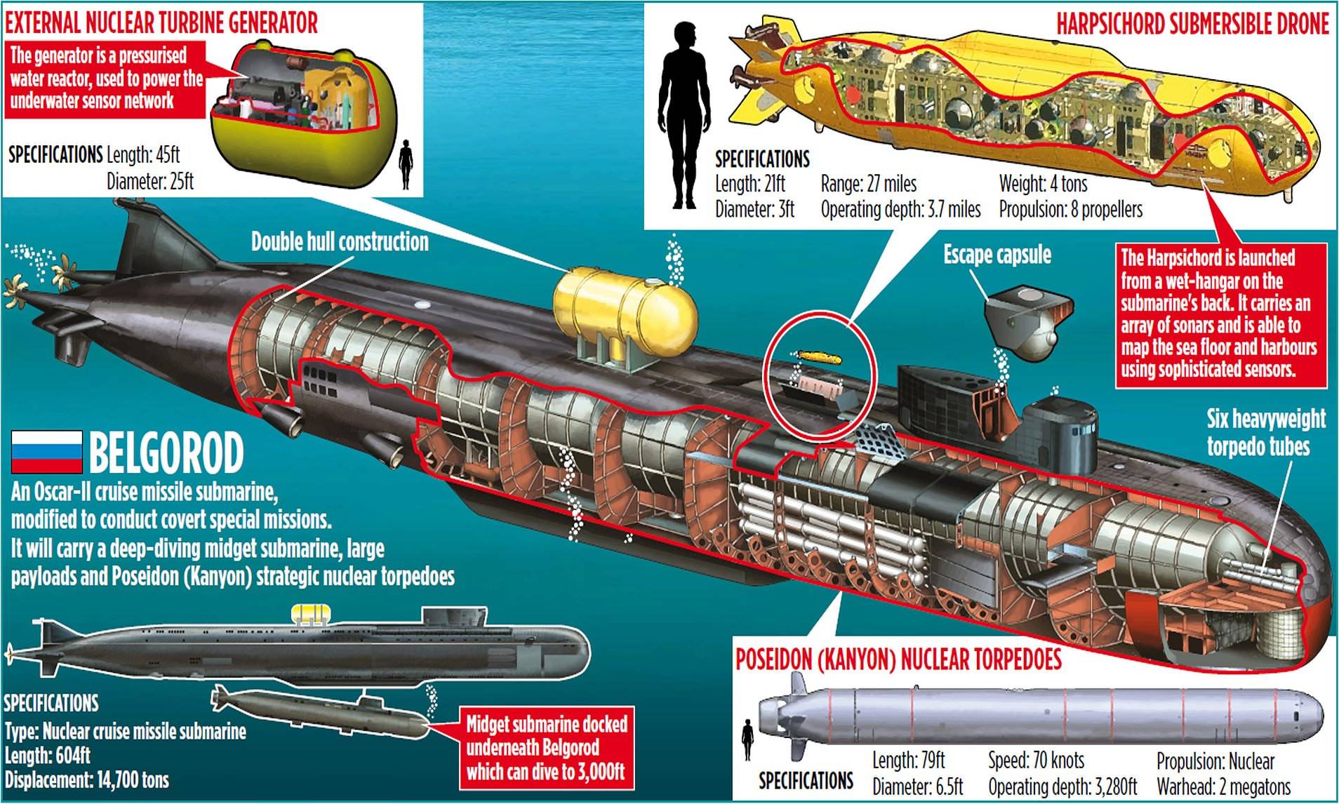 Сколько подводных лодок на вооружении в россии на сегодняшний день?