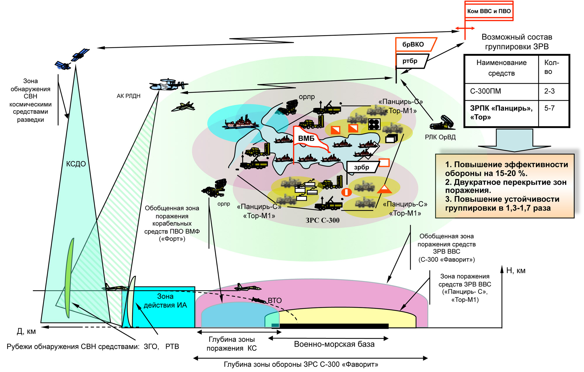 Организация боевого применения. Эшелонированная оборона ПВО РФ. Система ПВО России схема. Система построения войсковой ПВО. Схема организации ПВО.
