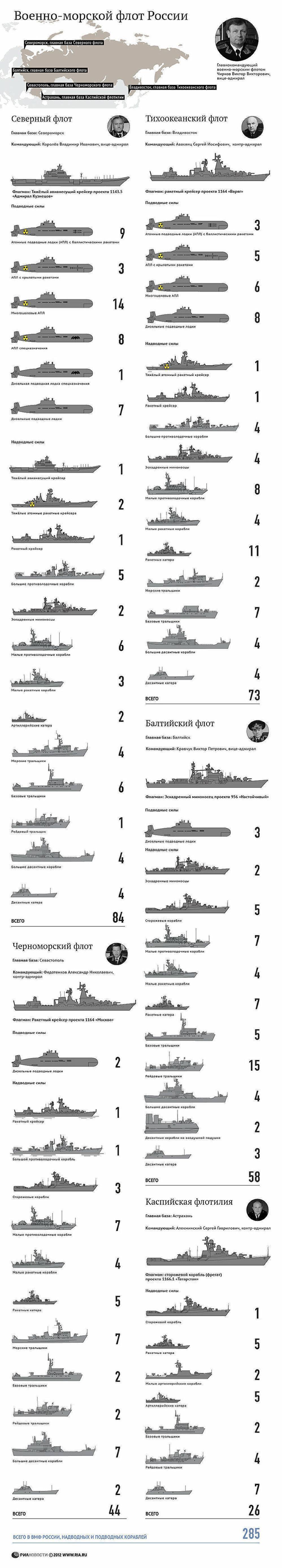 Отечественная классификация современных военных кораблей