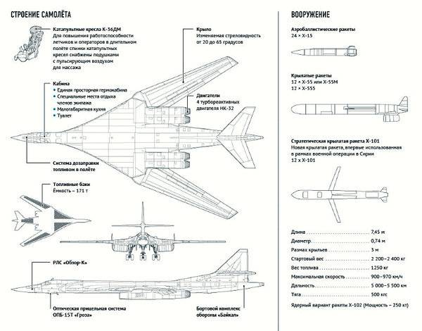 Стратегический бомбардировщик ту-160.  конструкция, характеристики, модернизация