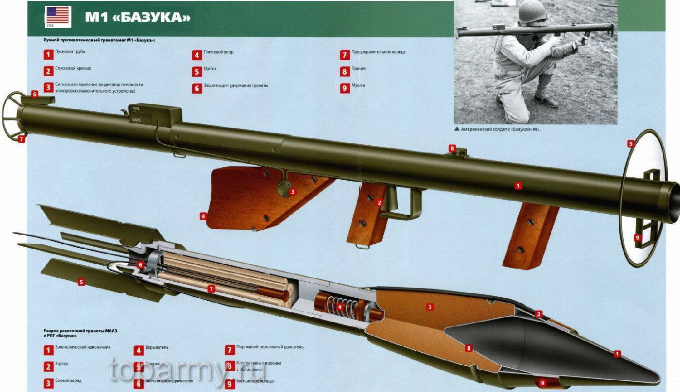 РПГ «Базука» — первый в мире ручной противотанковый гранатомет