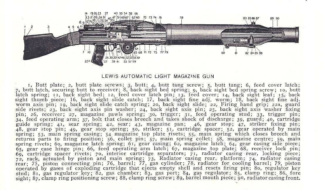 Пулемет льюиса времен 1 мировой. ручной пулемет льюиса (lewis): история создания и характеристики