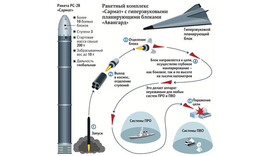 Скоростной перехват: какое российское оружие сможет уничтожать гиперзвуковые цели — рт на русском